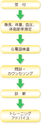 健康・スポーツ体力相談内容