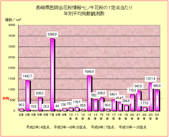 �q�m�L�ԕ��̂P��_������N�ʕ��ϔ�U�ϑ���